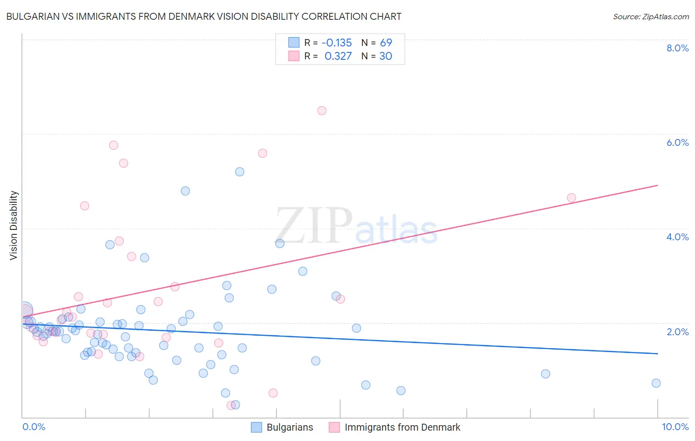 Bulgarian vs Immigrants from Denmark Vision Disability