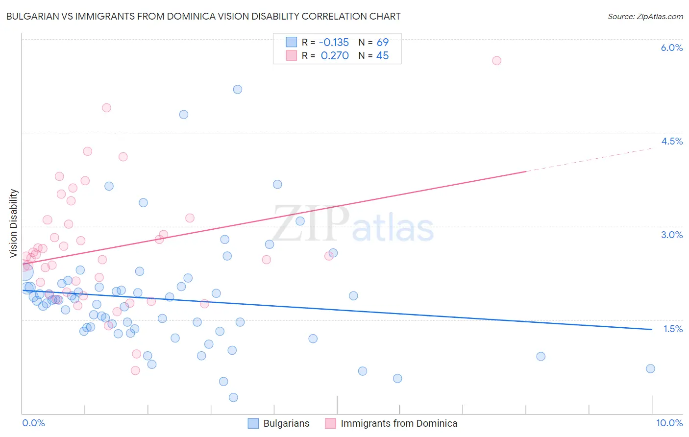 Bulgarian vs Immigrants from Dominica Vision Disability
