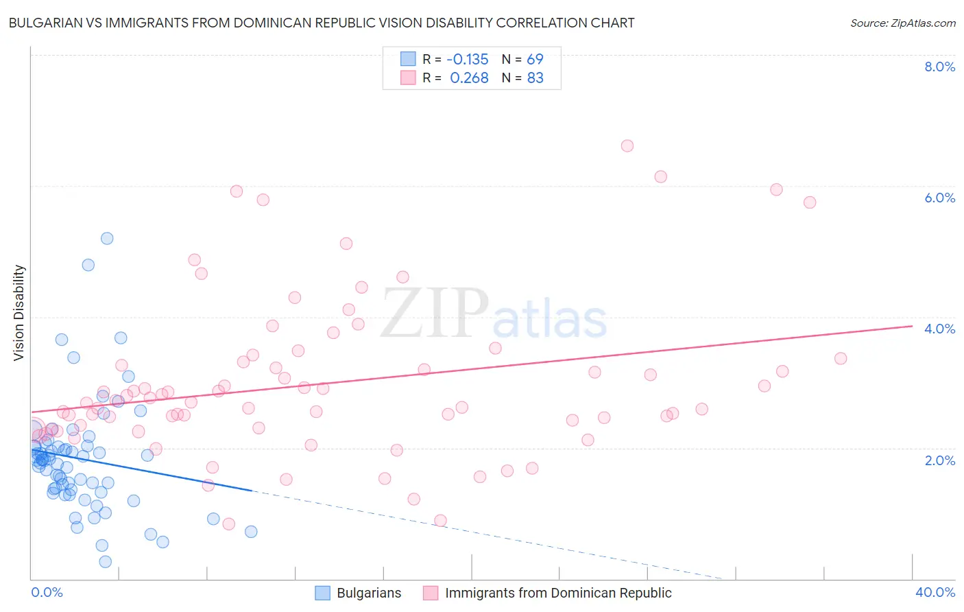 Bulgarian vs Immigrants from Dominican Republic Vision Disability