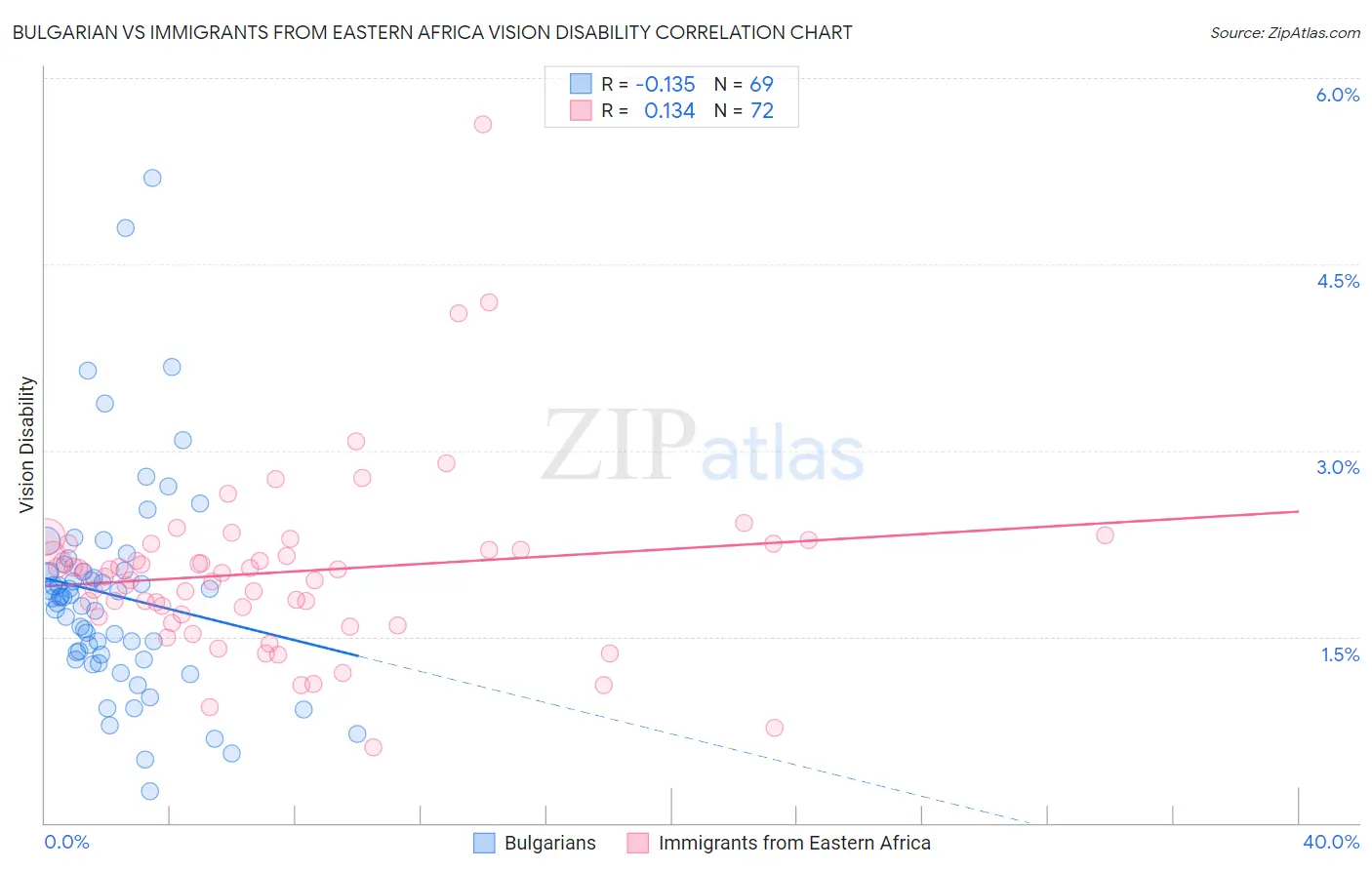 Bulgarian vs Immigrants from Eastern Africa Vision Disability