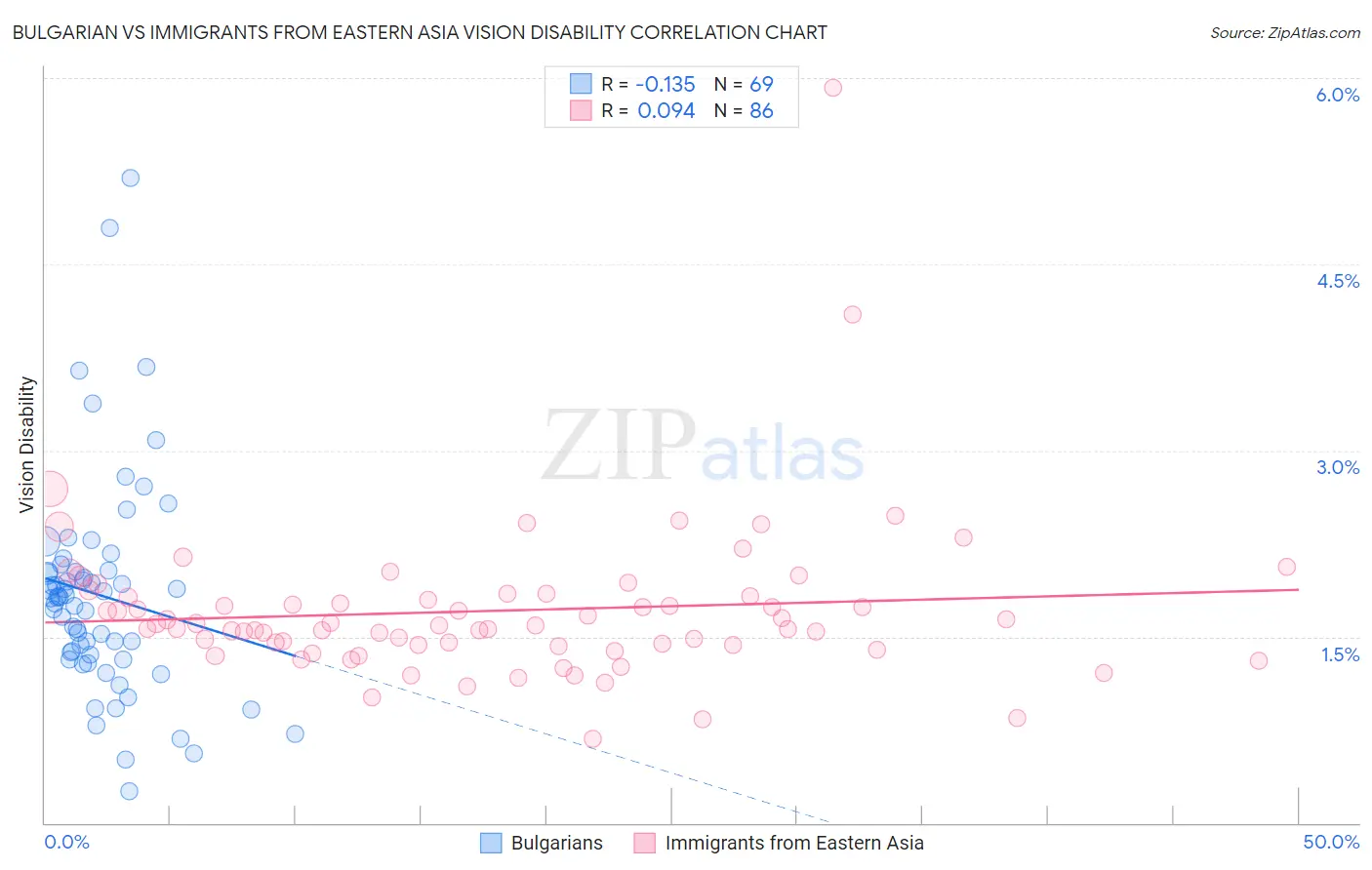 Bulgarian vs Immigrants from Eastern Asia Vision Disability