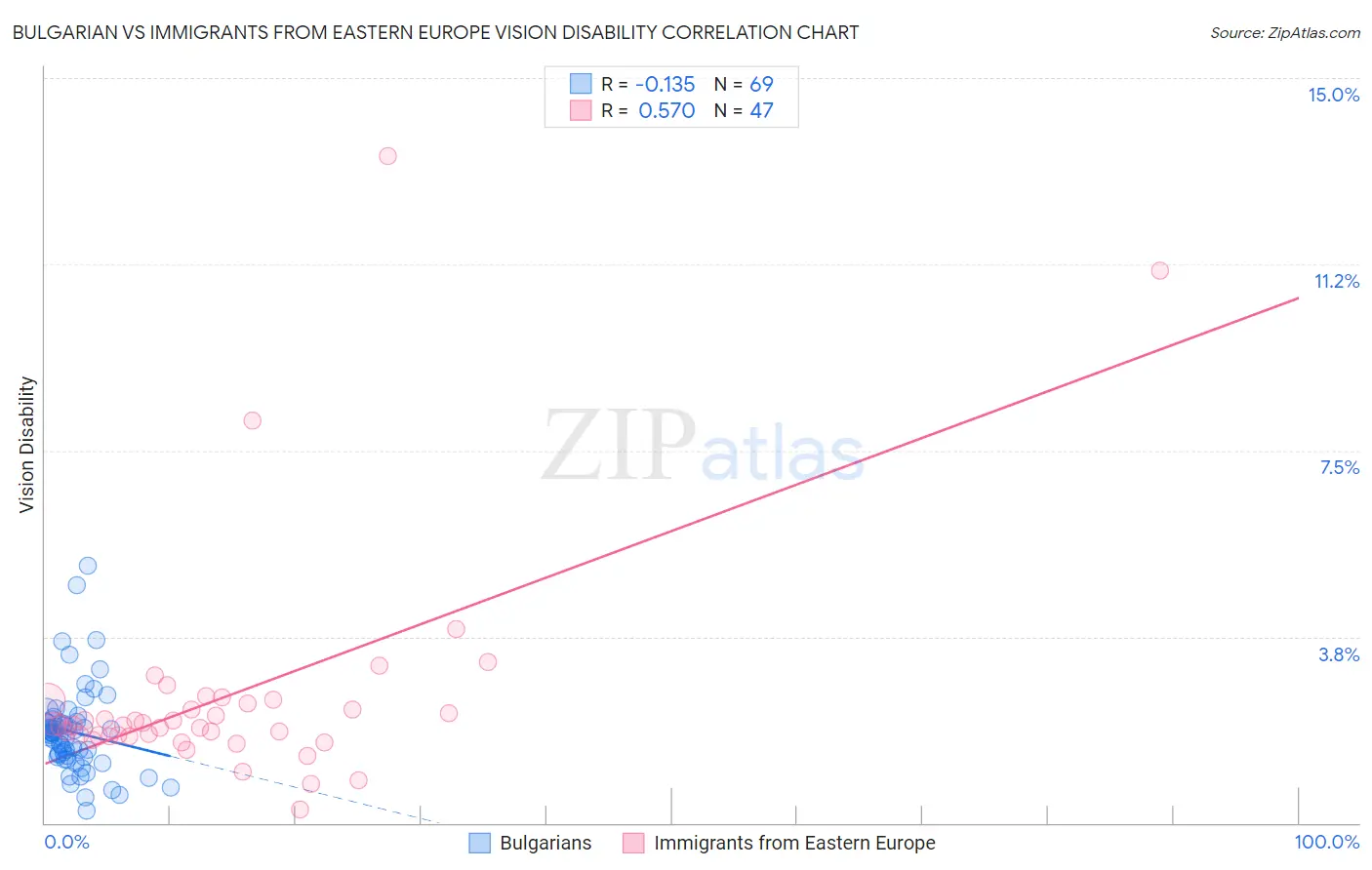Bulgarian vs Immigrants from Eastern Europe Vision Disability
