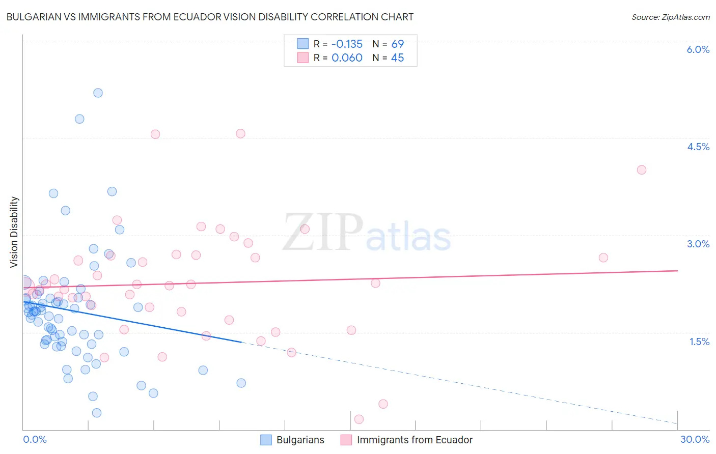Bulgarian vs Immigrants from Ecuador Vision Disability
