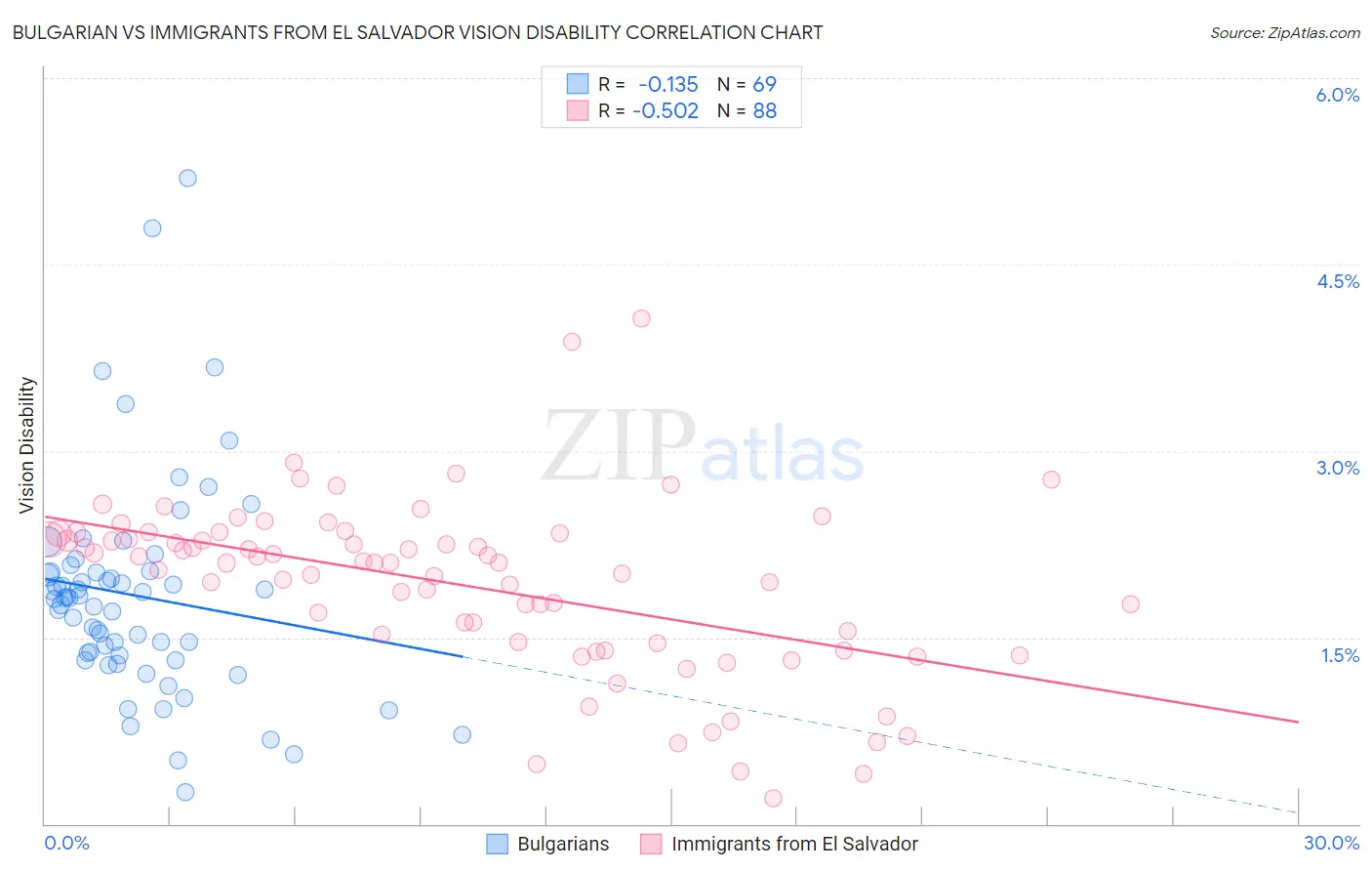 Bulgarian vs Immigrants from El Salvador Vision Disability