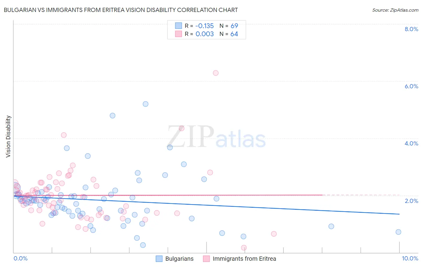 Bulgarian vs Immigrants from Eritrea Vision Disability