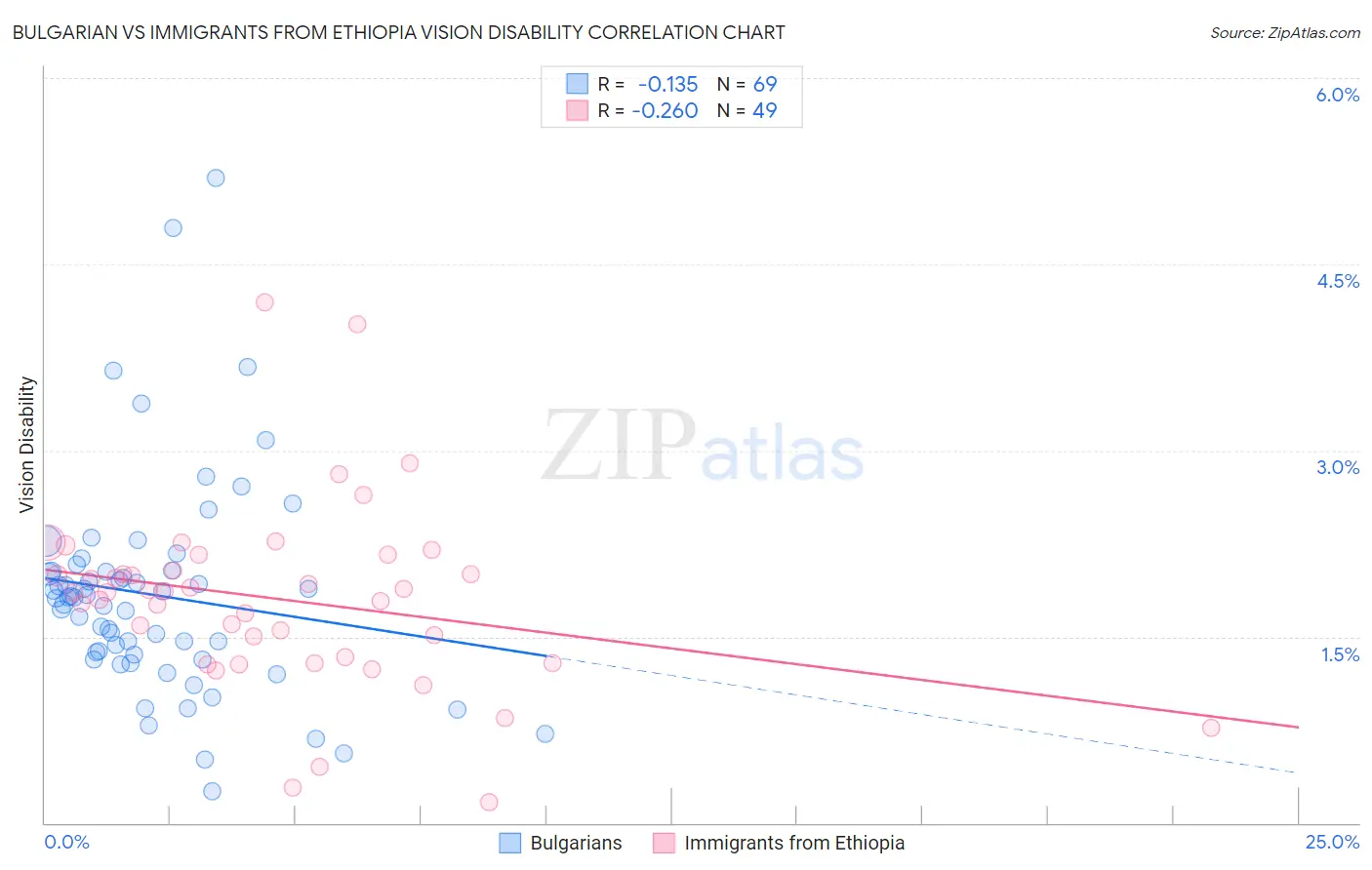 Bulgarian vs Immigrants from Ethiopia Vision Disability