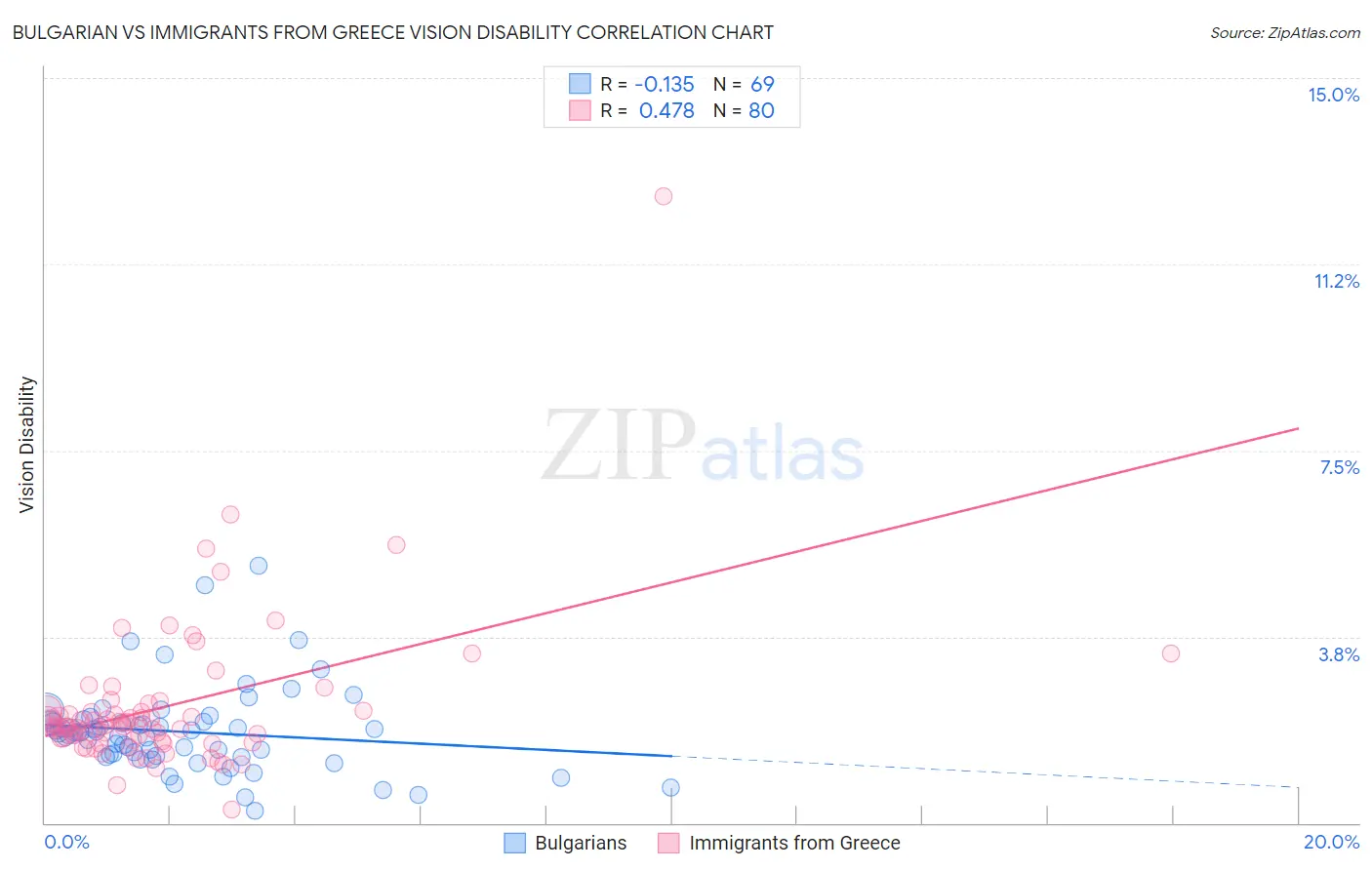 Bulgarian vs Immigrants from Greece Vision Disability