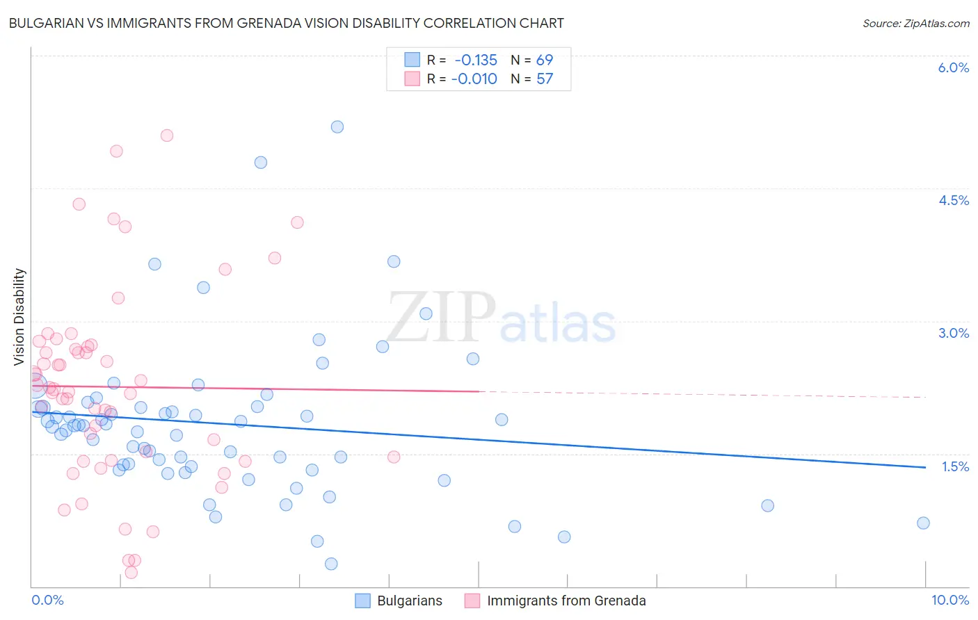 Bulgarian vs Immigrants from Grenada Vision Disability