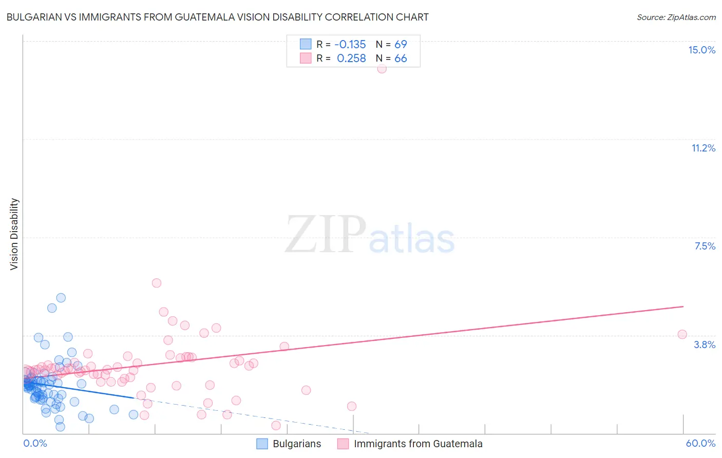 Bulgarian vs Immigrants from Guatemala Vision Disability