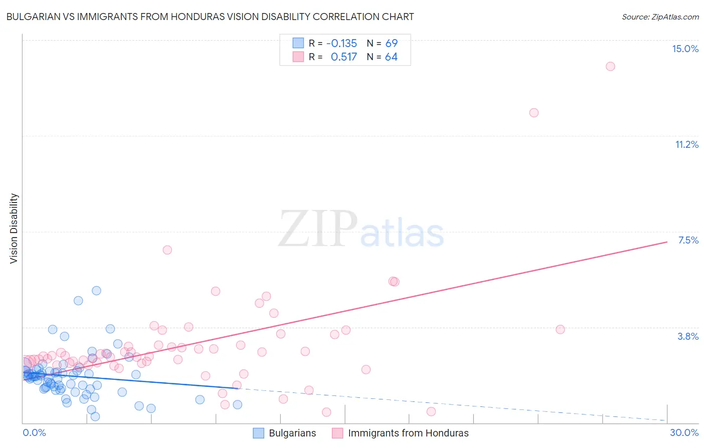 Bulgarian vs Immigrants from Honduras Vision Disability
