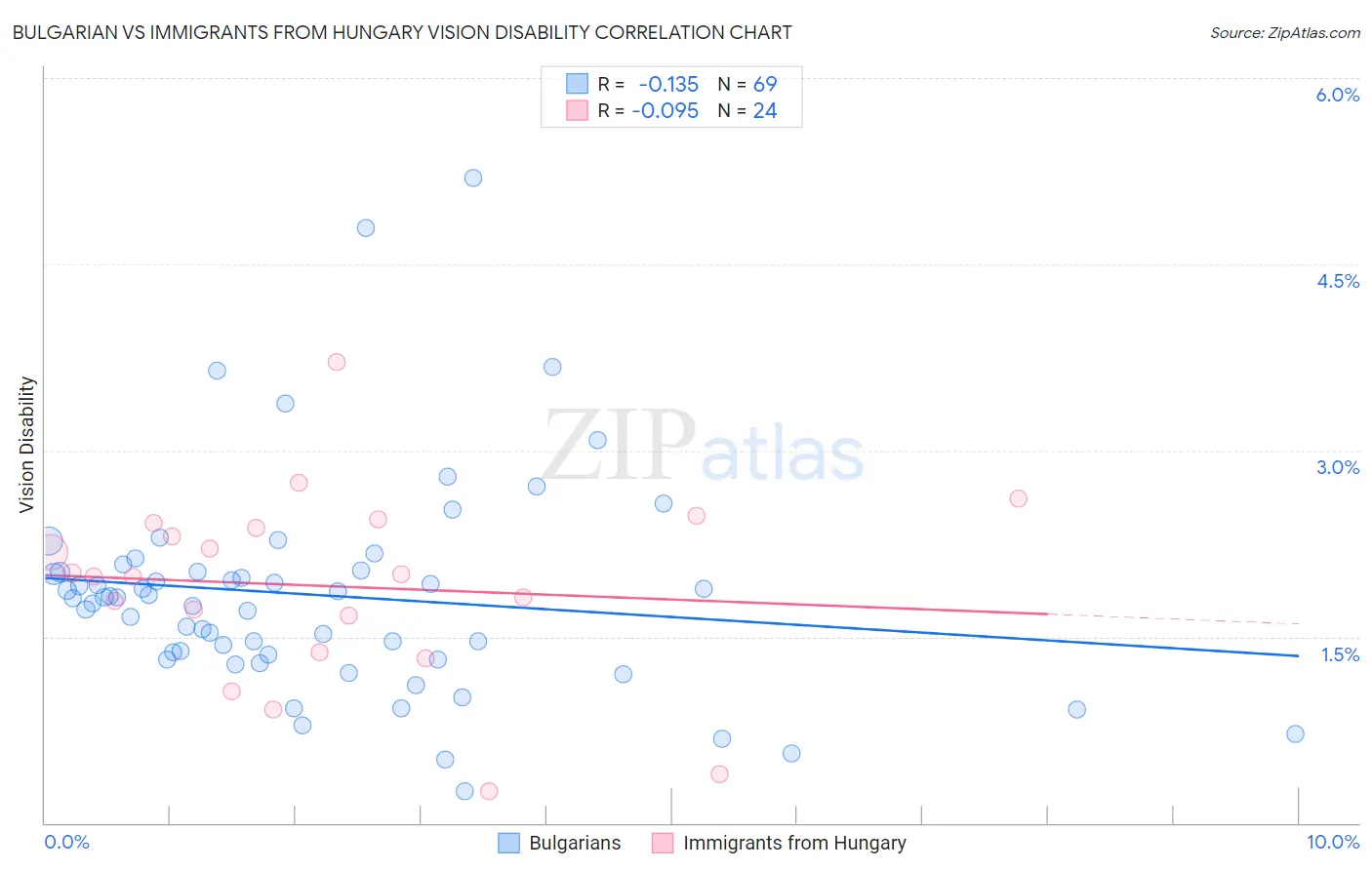 Bulgarian vs Immigrants from Hungary Vision Disability