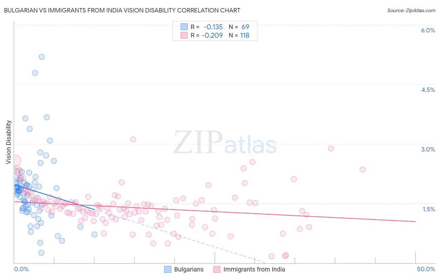 Bulgarian vs Immigrants from India Vision Disability