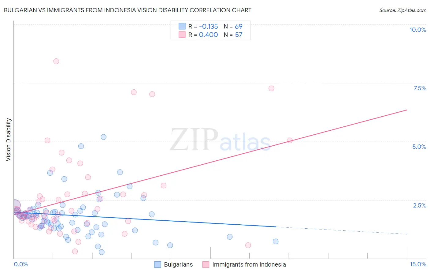 Bulgarian vs Immigrants from Indonesia Vision Disability