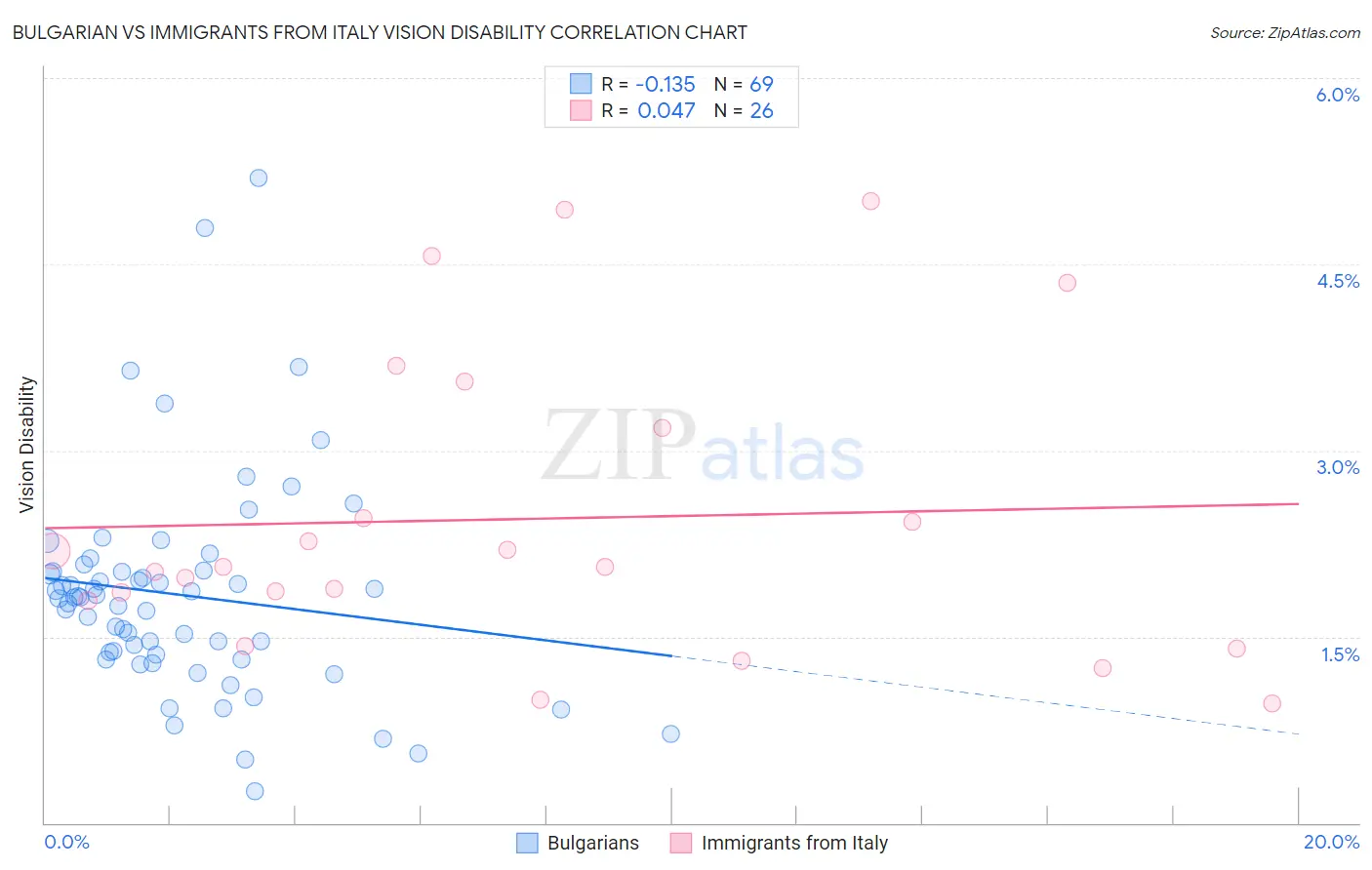 Bulgarian vs Immigrants from Italy Vision Disability
