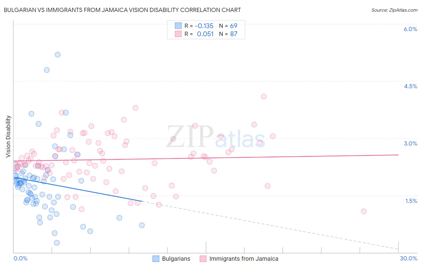 Bulgarian vs Immigrants from Jamaica Vision Disability