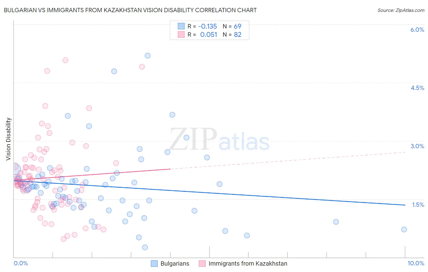 Bulgarian vs Immigrants from Kazakhstan Vision Disability
