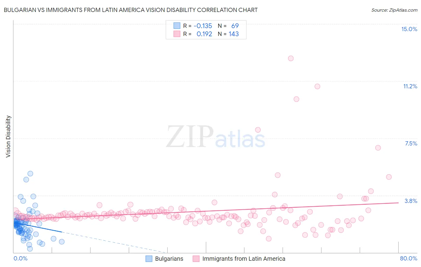 Bulgarian vs Immigrants from Latin America Vision Disability