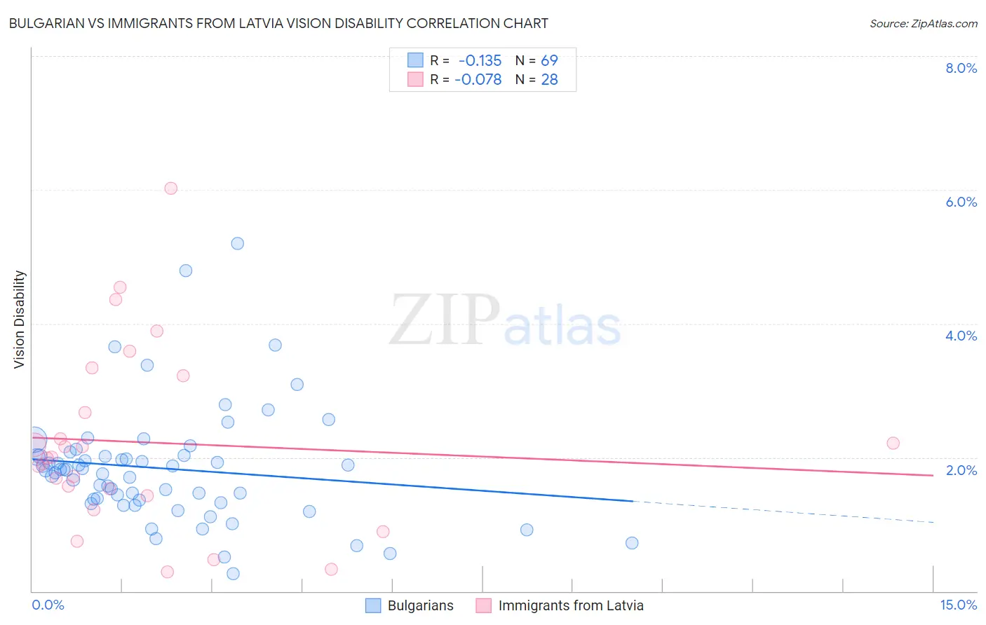 Bulgarian vs Immigrants from Latvia Vision Disability