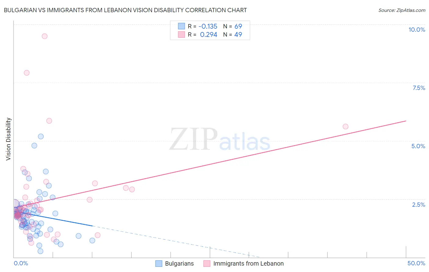 Bulgarian vs Immigrants from Lebanon Vision Disability