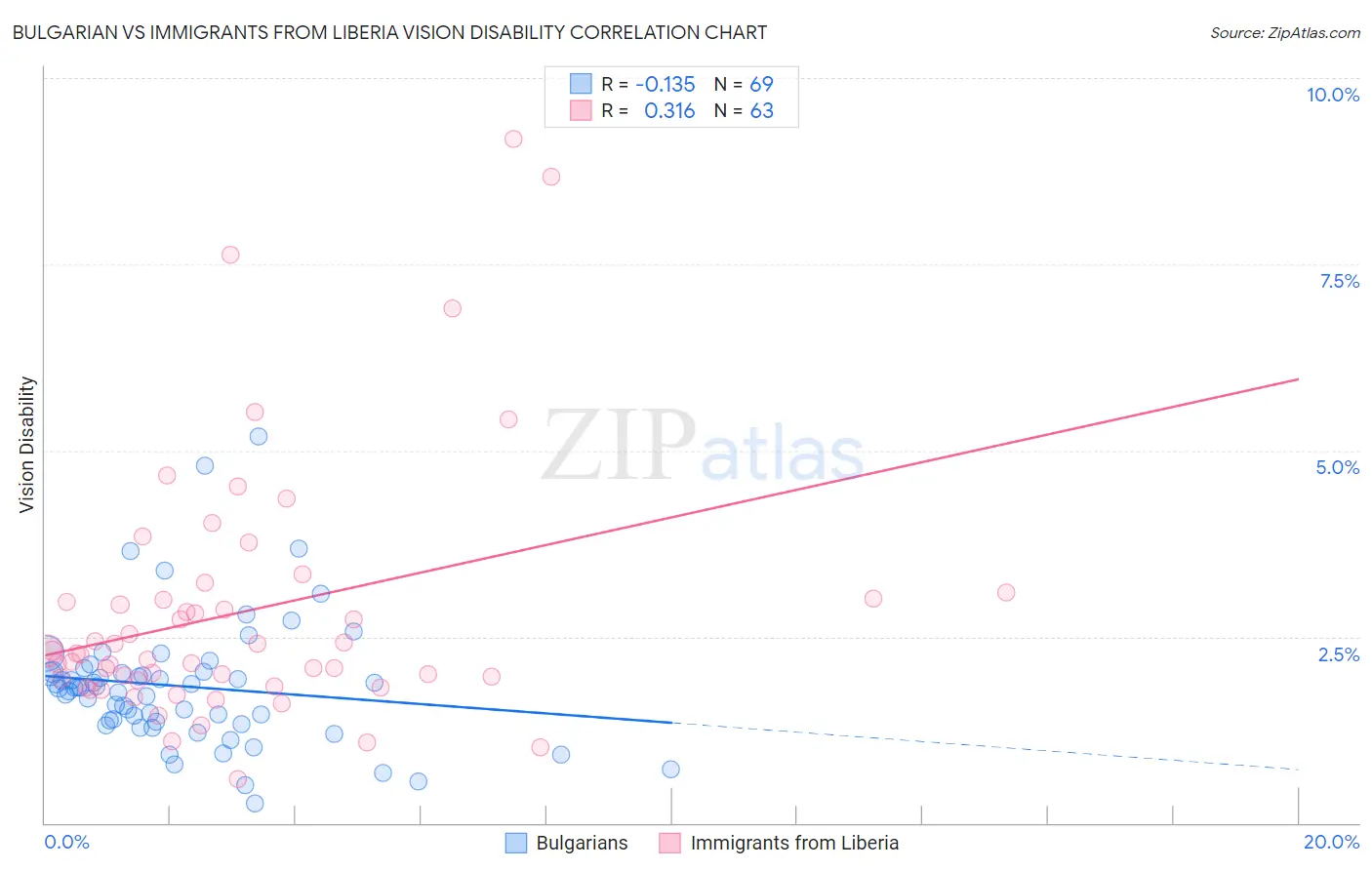 Bulgarian vs Immigrants from Liberia Vision Disability