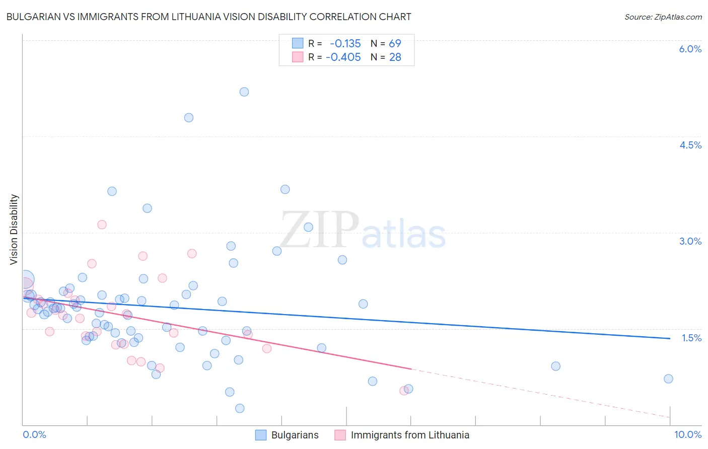 Bulgarian vs Immigrants from Lithuania Vision Disability