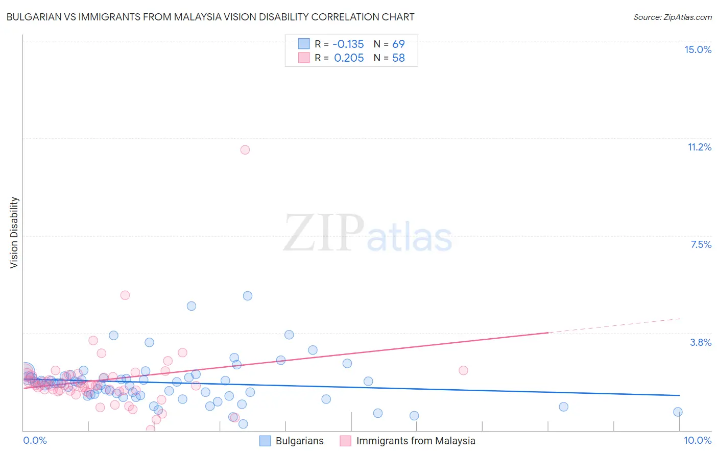 Bulgarian vs Immigrants from Malaysia Vision Disability