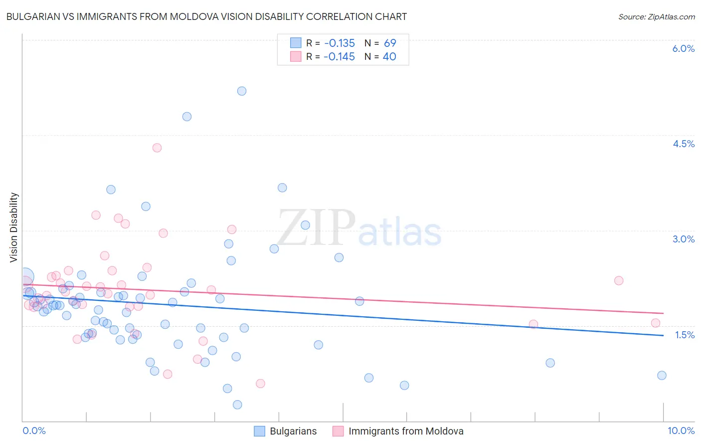 Bulgarian vs Immigrants from Moldova Vision Disability