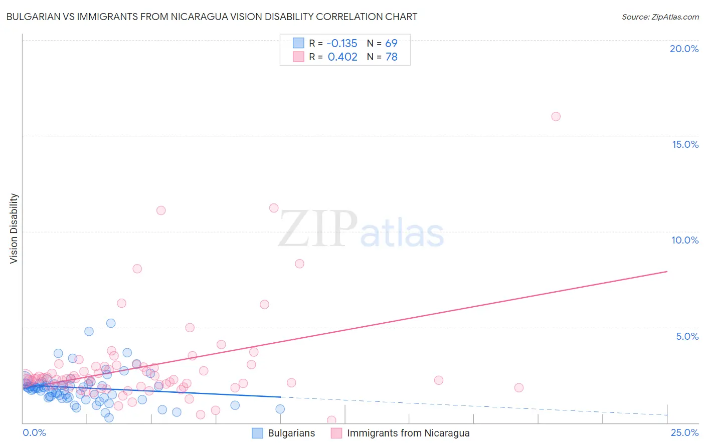 Bulgarian vs Immigrants from Nicaragua Vision Disability
