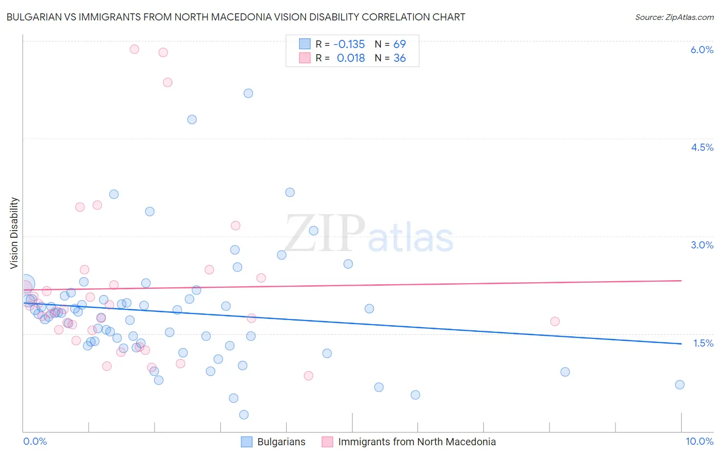 Bulgarian vs Immigrants from North Macedonia Vision Disability