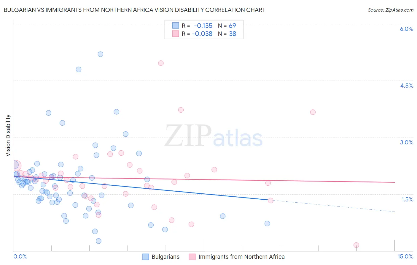 Bulgarian vs Immigrants from Northern Africa Vision Disability
