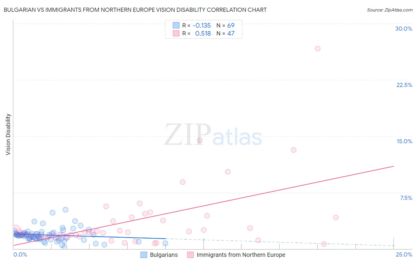Bulgarian vs Immigrants from Northern Europe Vision Disability