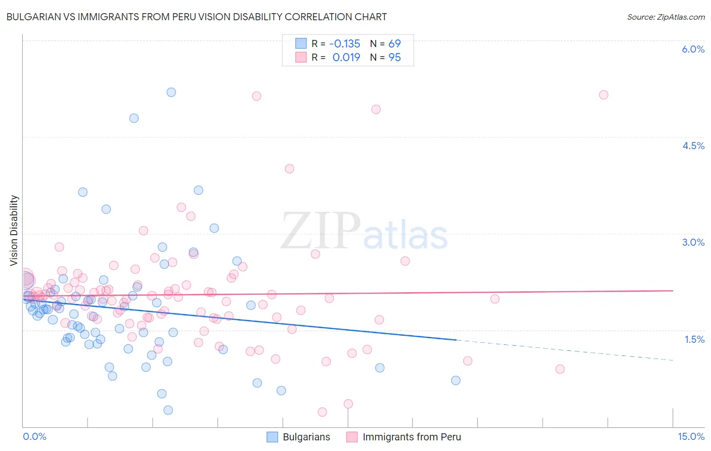 Bulgarian vs Immigrants from Peru Vision Disability