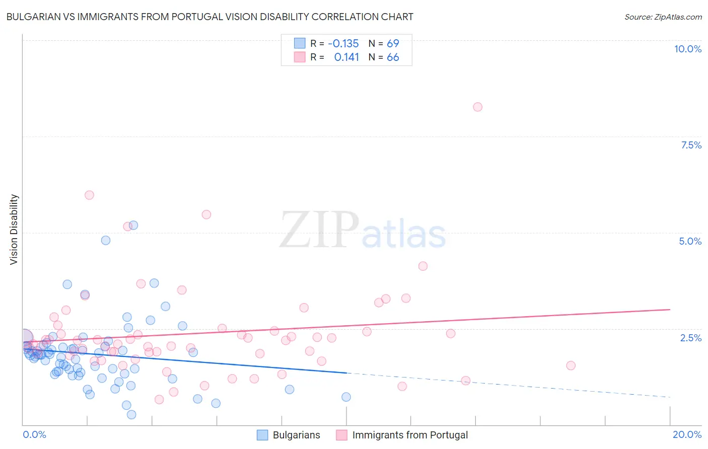 Bulgarian vs Immigrants from Portugal Vision Disability