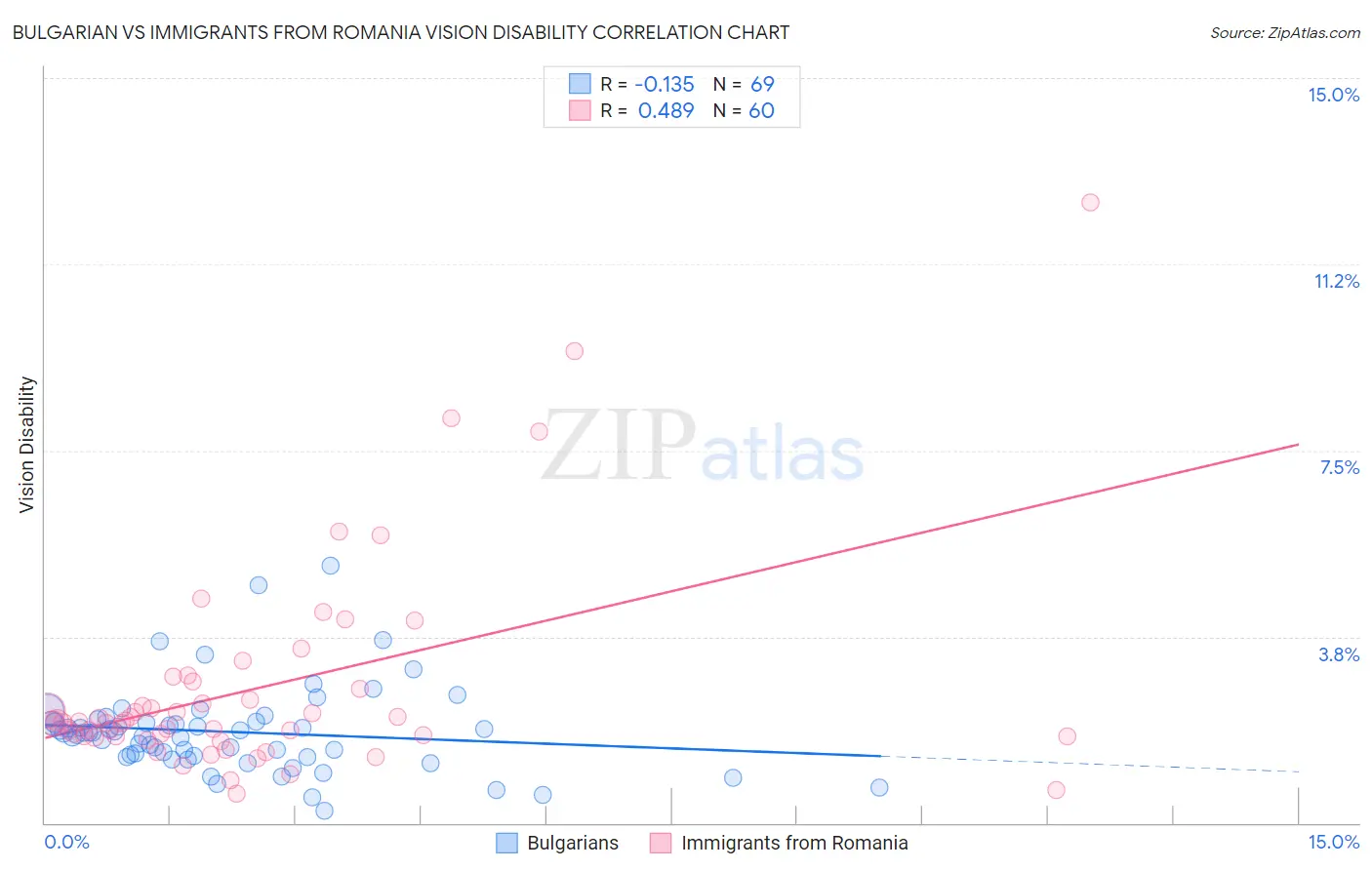 Bulgarian vs Immigrants from Romania Vision Disability