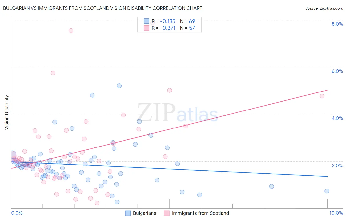 Bulgarian vs Immigrants from Scotland Vision Disability