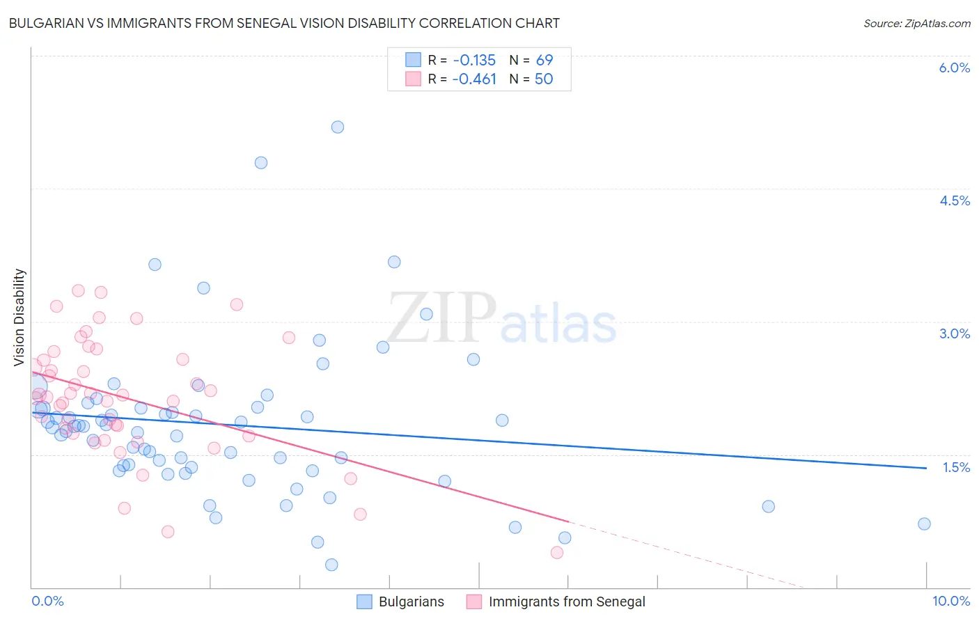 Bulgarian vs Immigrants from Senegal Vision Disability