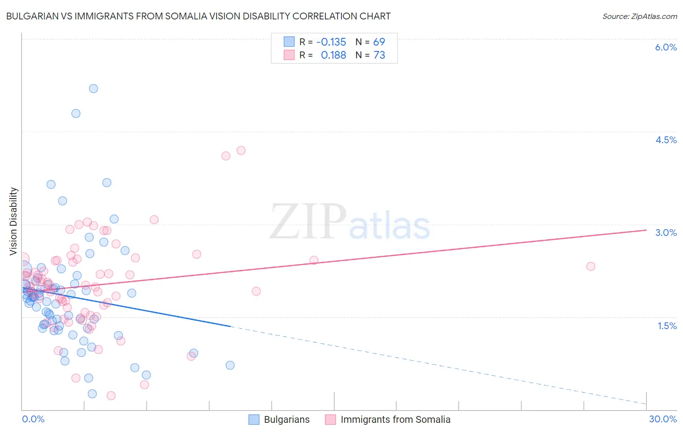 Bulgarian vs Immigrants from Somalia Vision Disability