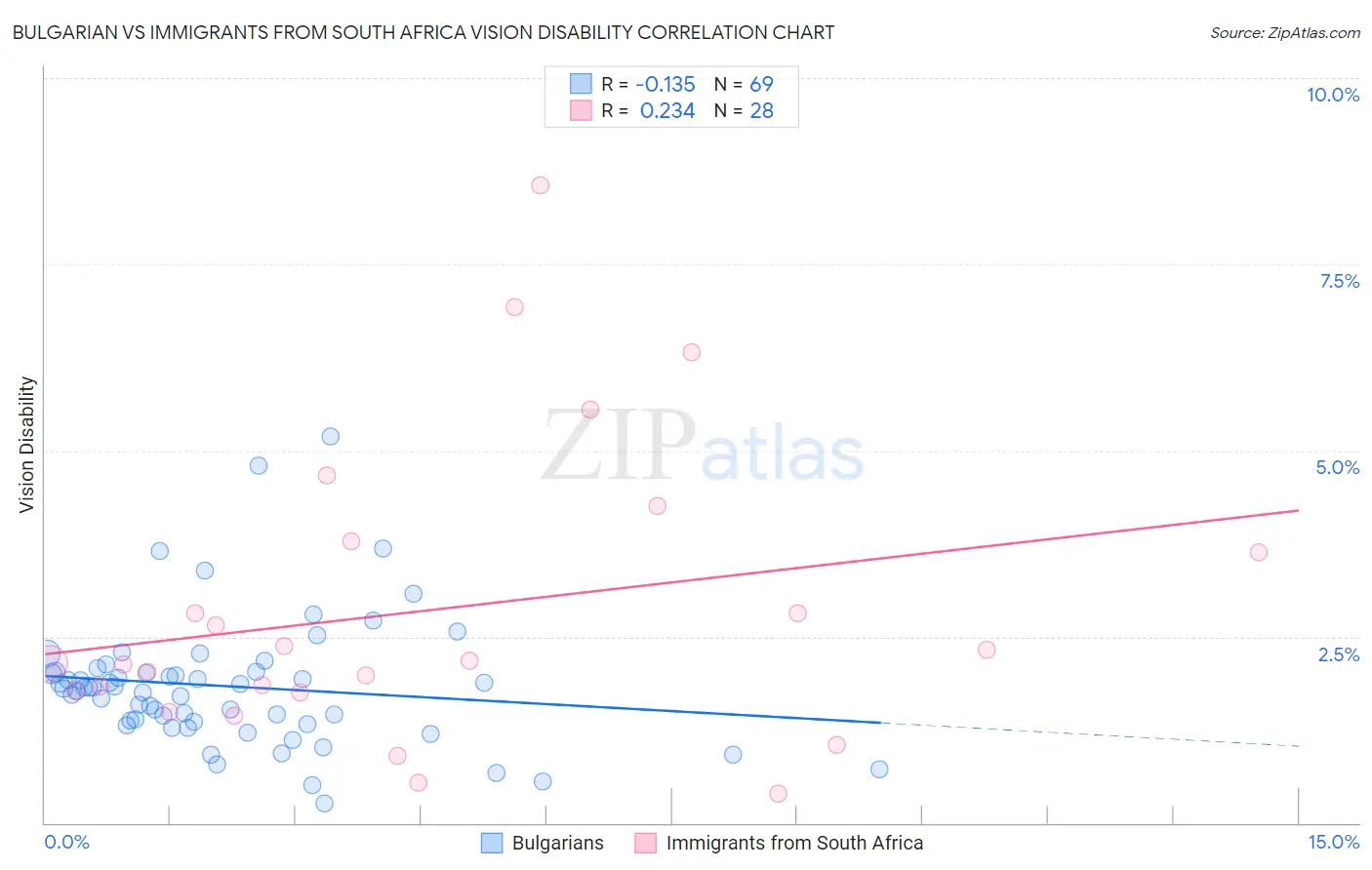 Bulgarian vs Immigrants from South Africa Vision Disability