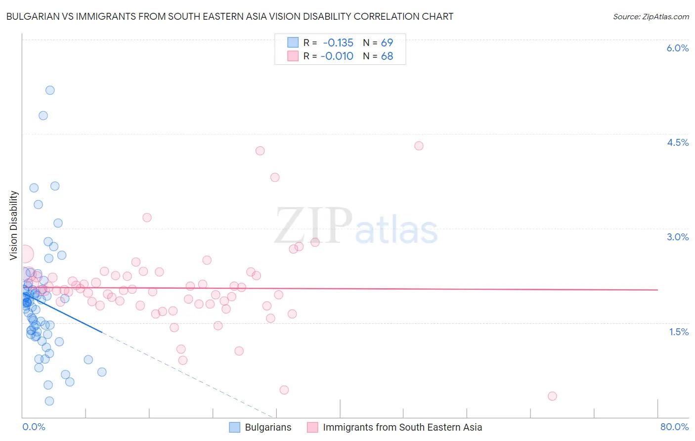 Bulgarian vs Immigrants from South Eastern Asia Vision Disability