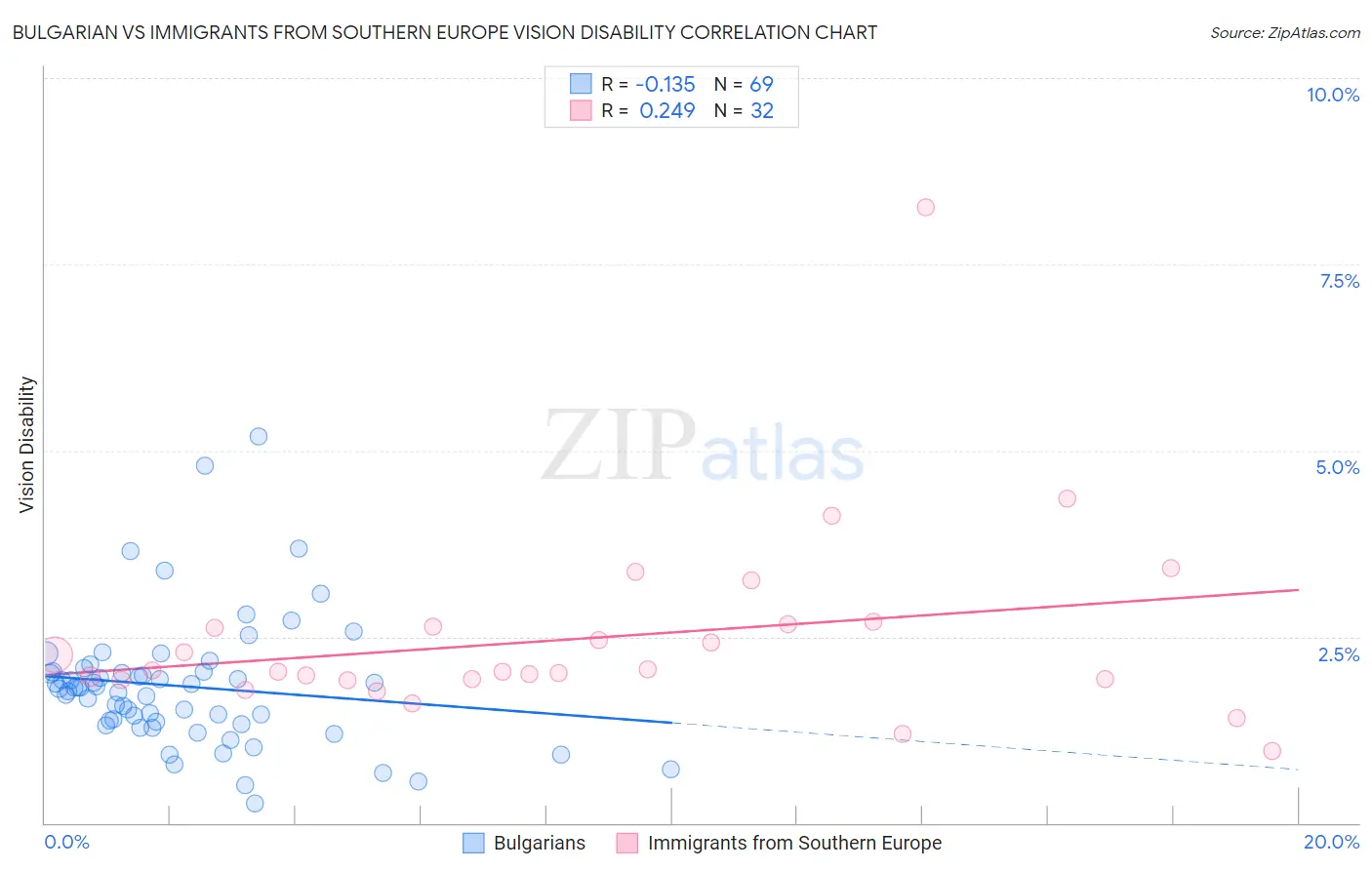 Bulgarian vs Immigrants from Southern Europe Vision Disability