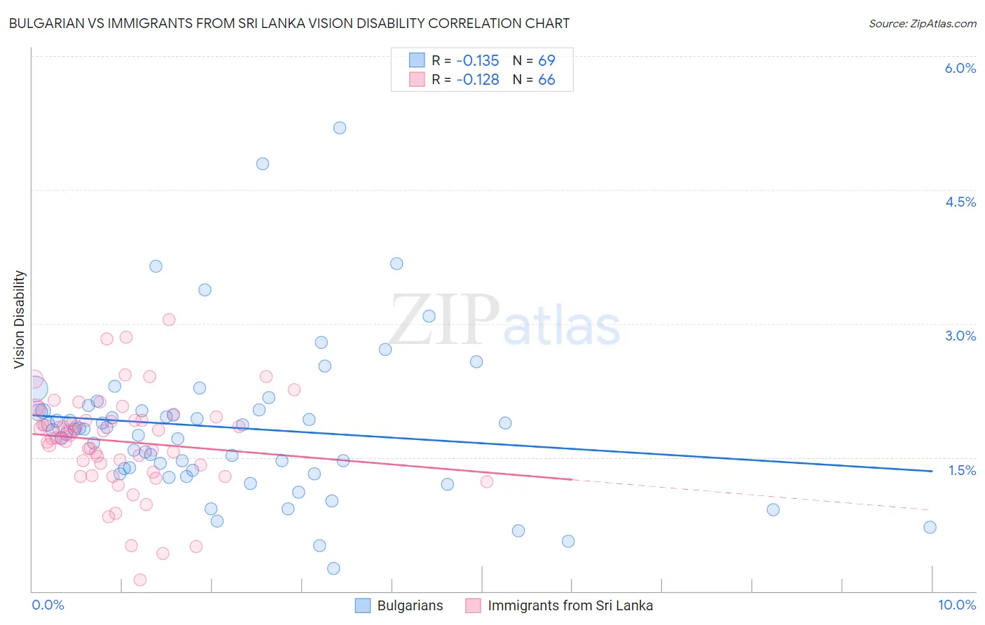 Bulgarian vs Immigrants from Sri Lanka Vision Disability