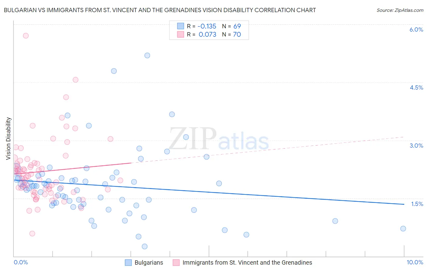 Bulgarian vs Immigrants from St. Vincent and the Grenadines Vision Disability