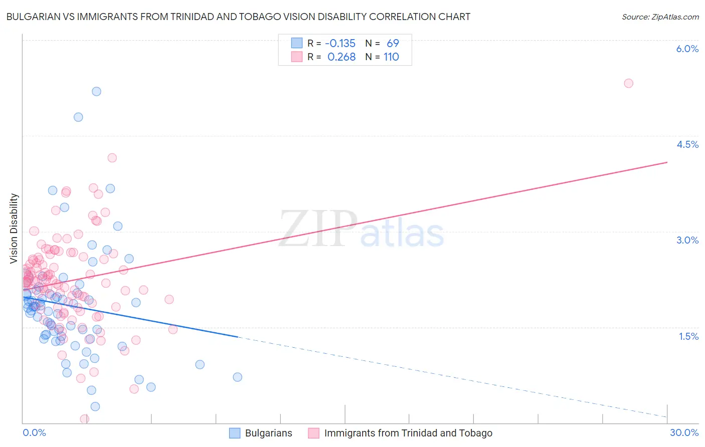 Bulgarian vs Immigrants from Trinidad and Tobago Vision Disability