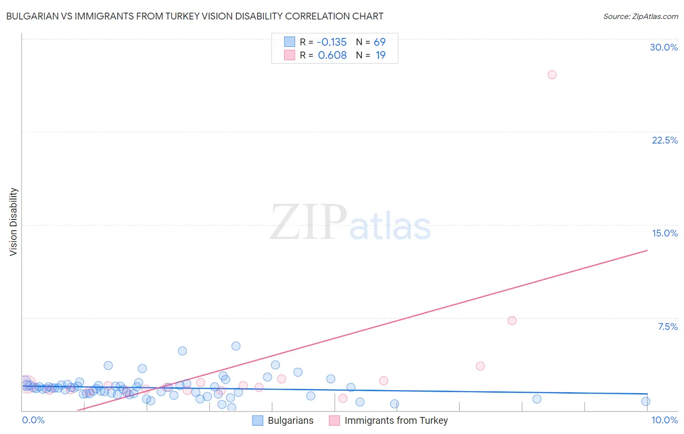 Bulgarian vs Immigrants from Turkey Vision Disability