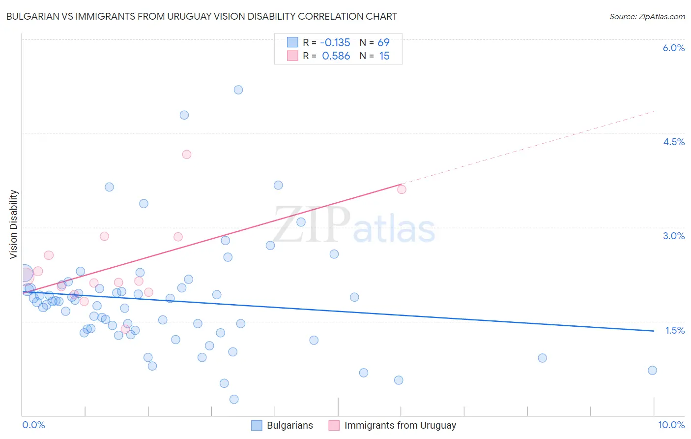 Bulgarian vs Immigrants from Uruguay Vision Disability