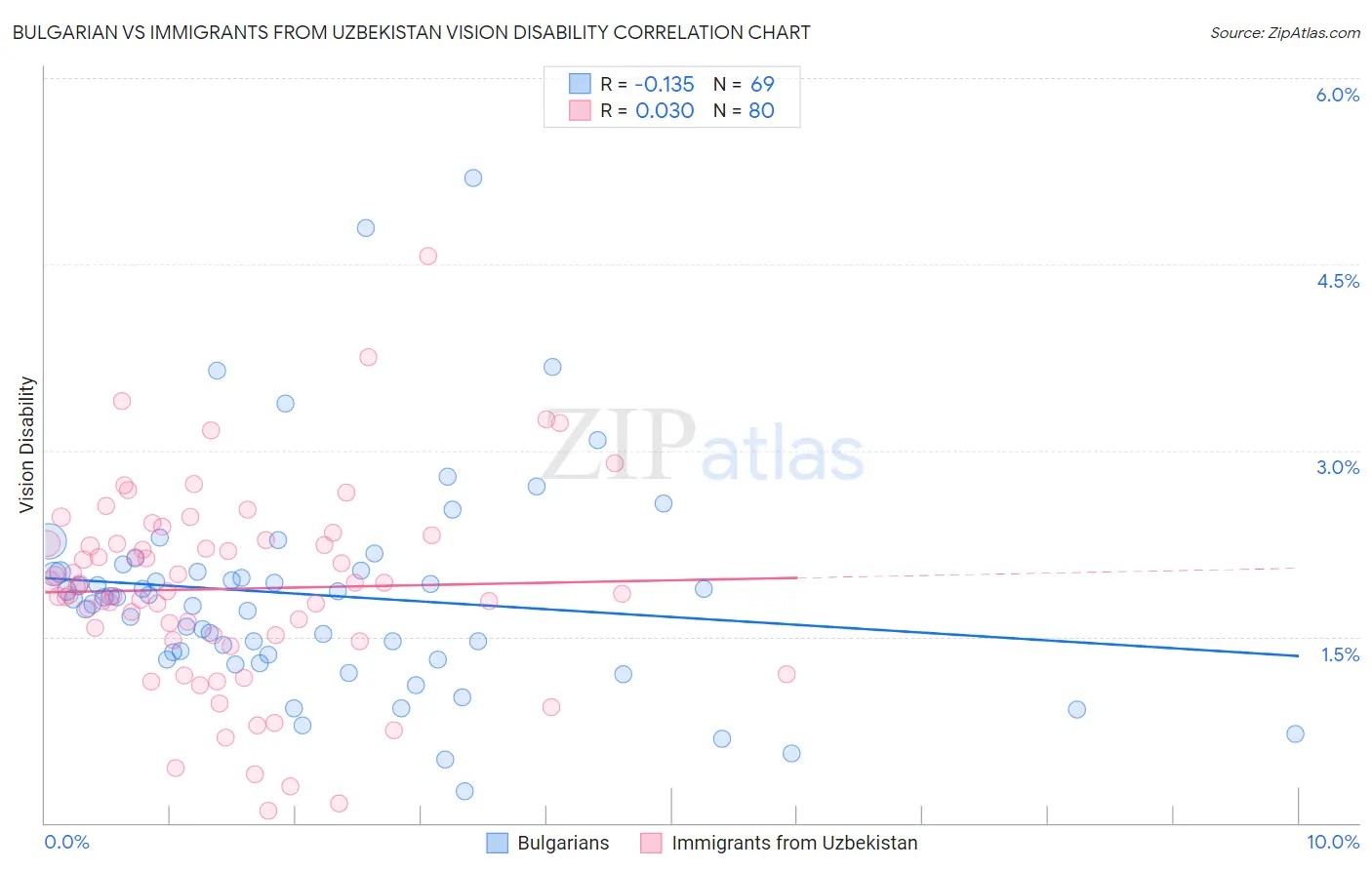 Bulgarian vs Immigrants from Uzbekistan Vision Disability