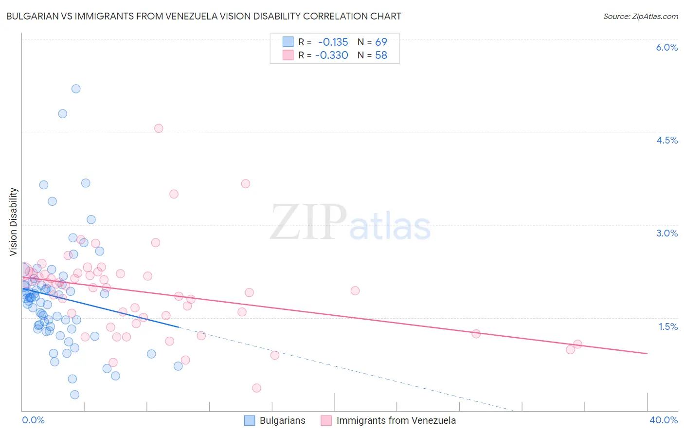 Bulgarian vs Immigrants from Venezuela Vision Disability