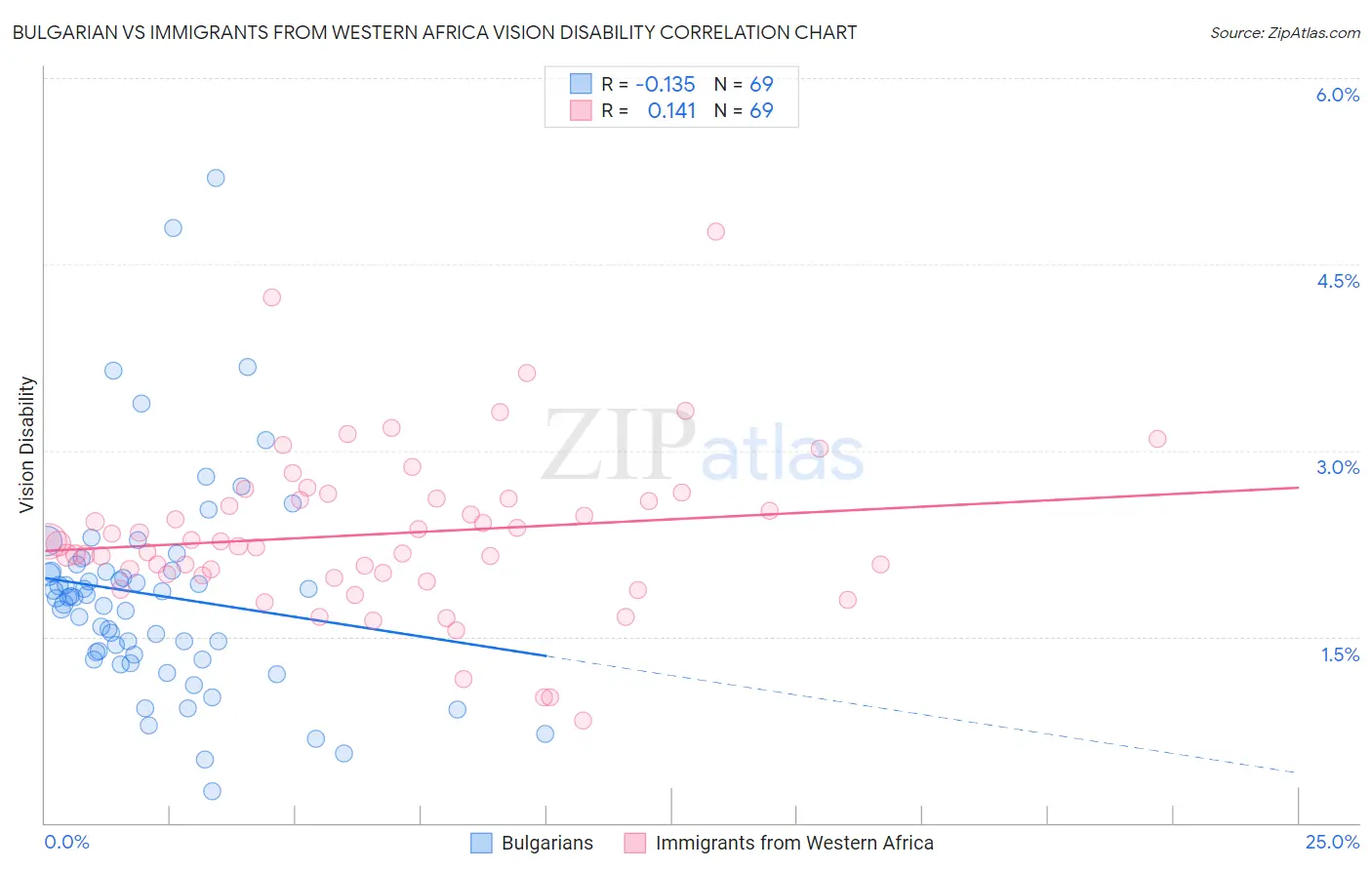 Bulgarian vs Immigrants from Western Africa Vision Disability