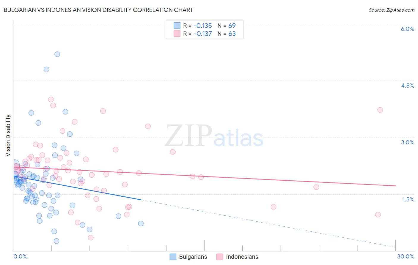 Bulgarian vs Indonesian Vision Disability