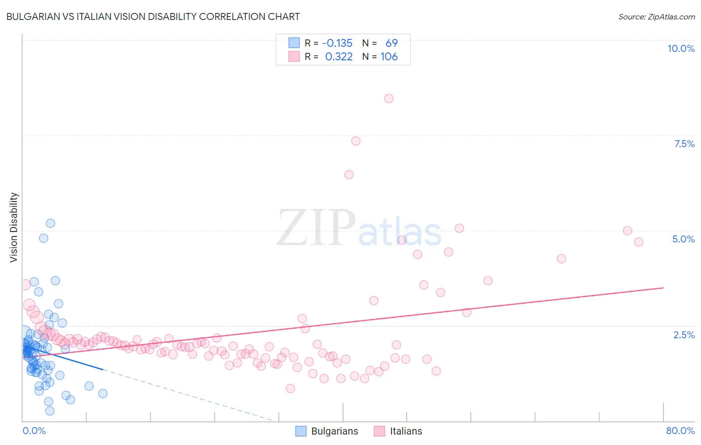 Bulgarian vs Italian Vision Disability
